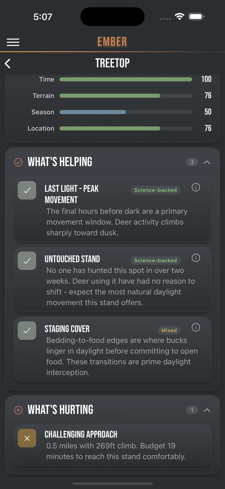 Ember's Breakdown for a treetop stand, listing what's helping (last light, an untouched stand, staging cover) and what's hurting (a challenging approach), each explained in plain English.