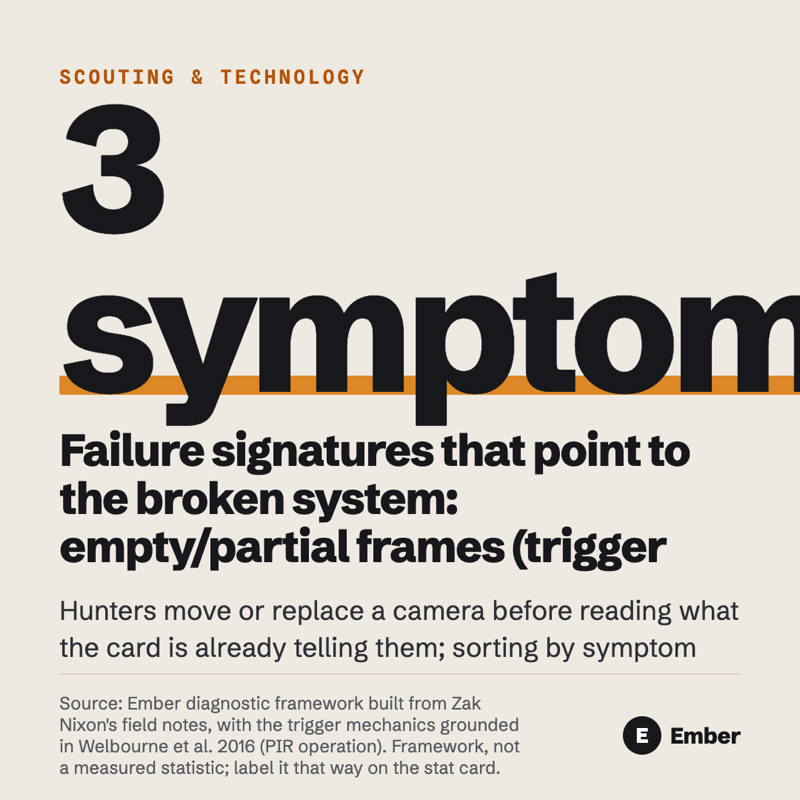 3 symptoms Failure signatures that point to the broken system: empty/partial frames (trigger and placement), black or blown-out night frames (flash and reflection), no files or missing days (power, card, signal)